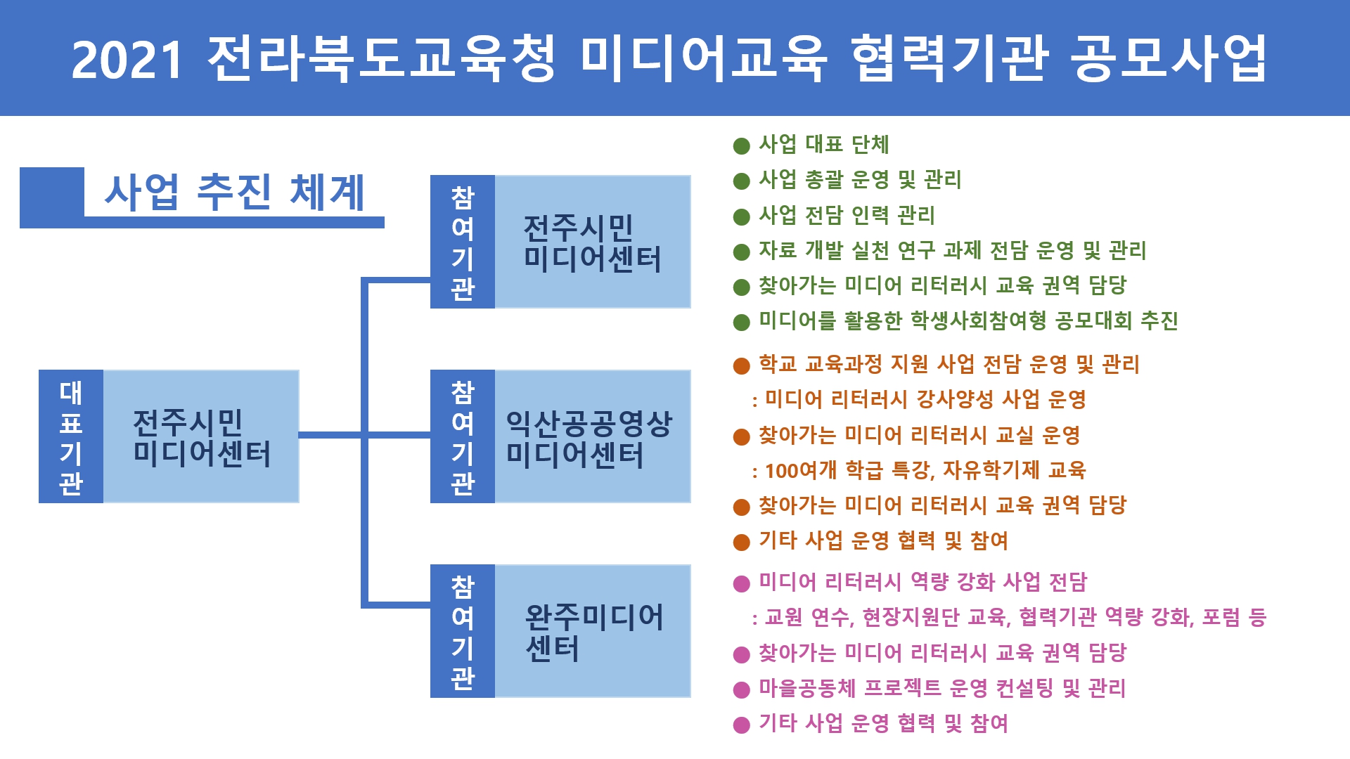 전라북도교육청 미디어교육 협력 기관 공모사업 사업 추진 체계